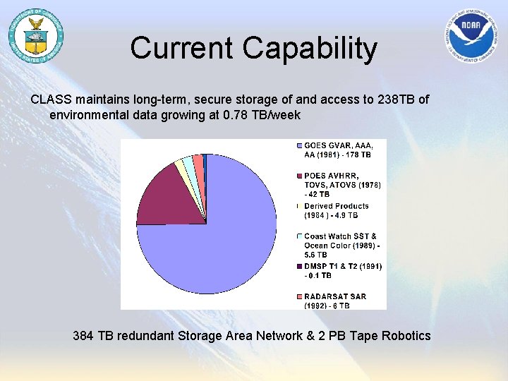 Current Capability CLASS maintains long-term, secure storage of and access to 238 TB of