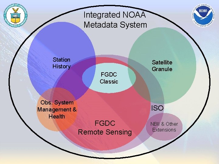 Integrated NOAA Metadata System Station History FGDC Classic Obs. System Management & Health Satellite