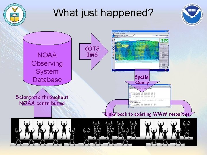 What just happened? NOAA Observing System Database COTS IMS Spatial Query Scientists throughout NOAA