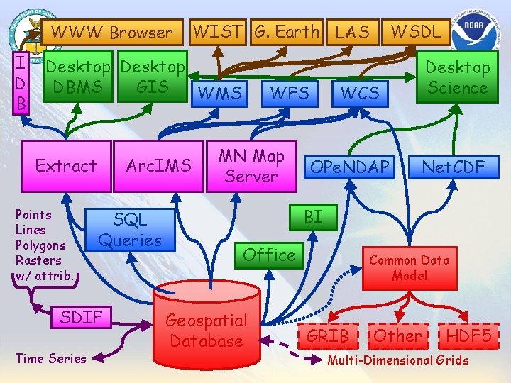 WWW Browser I D B WIST G. Earth LAS Desktop DBMS GIS WMS Arc.