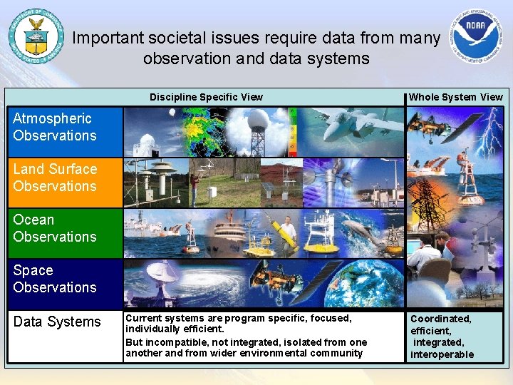 Important societal issues require data from many observation and data systems Discipline Specific View