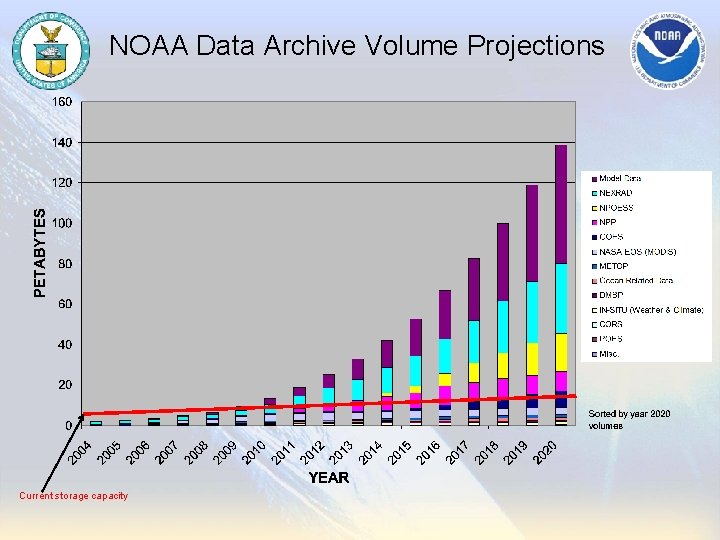 NOAA Data Archive Volume Projections Current storage capacity 