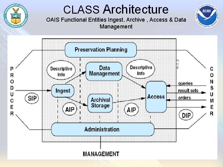 CLASS Architecture OAIS Functional Entities Ingest, Archive , Access & Data Management 
