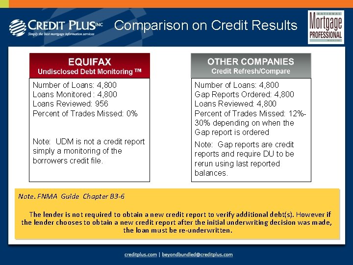 Comparison on Credit Results Number of Loans: 4, 800 Loans Monitored : 4, 800