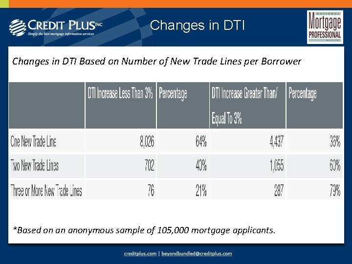 Changes in DTI Based on Number of New Trade Lines per Borrower *Based on