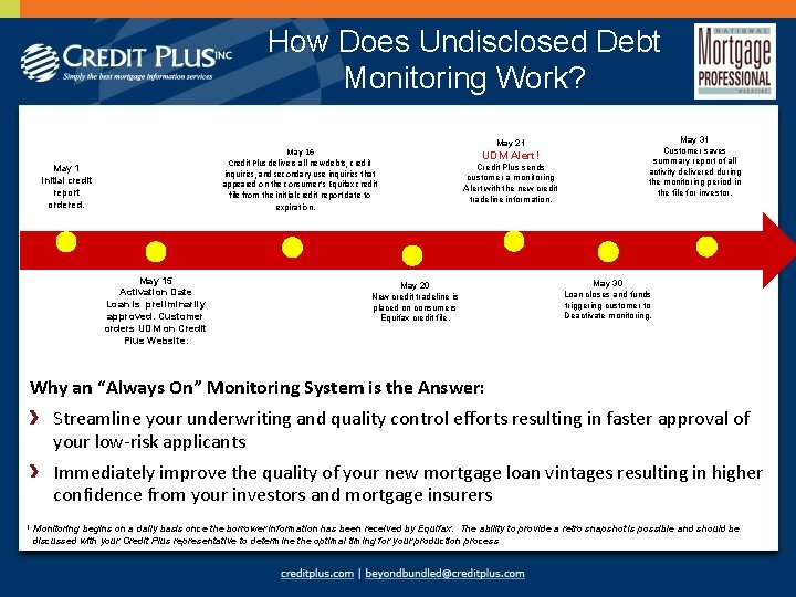 How Does Undisclosed Debt Monitoring Work? May 16 Credit Plus delivers all new debts,