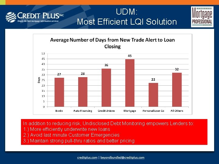 UDM: Most Efficient LQI Solution In addition to reducing risk, Undisclosed Debt Monitoring empowers