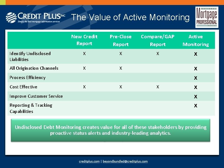 The Value of Active Monitoring New Credit Report Pre-Close Report Compare/GAP Report Active Monitoring
