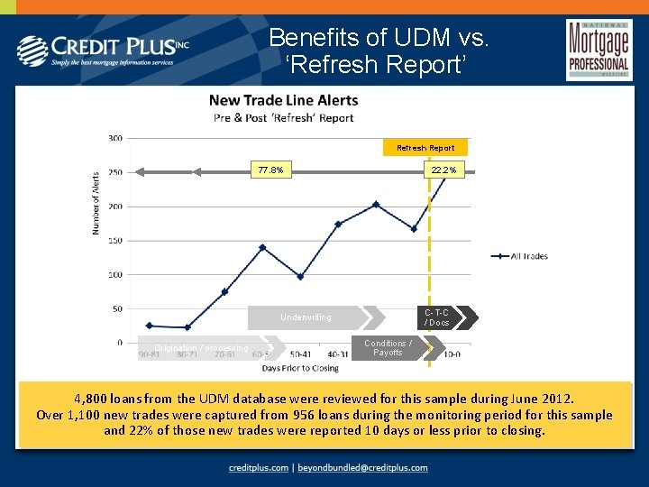 Benefits of UDM vs. ‘Refresh Report’ Refresh Report 77. 8% 22. 2% C-T-C /