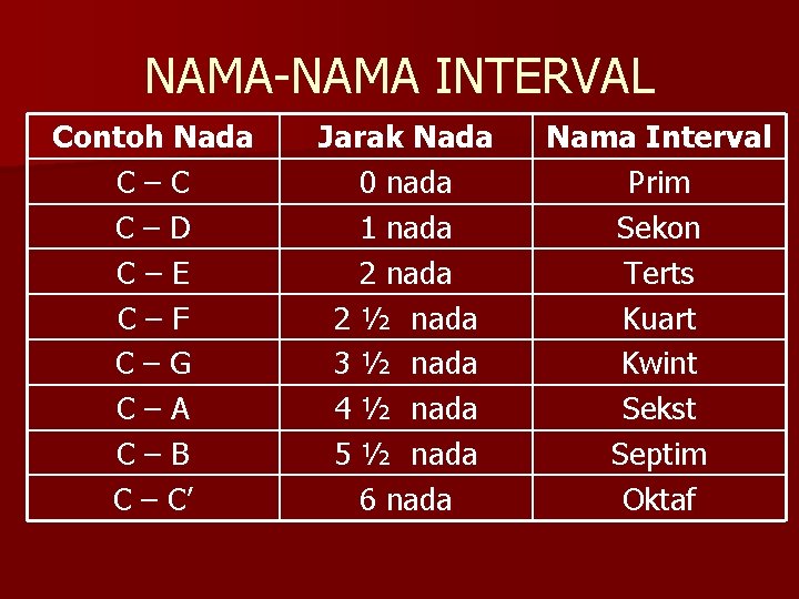 NAMA-NAMA INTERVAL Contoh Nada C–C C–D C–E C–F C–G C–A C–B C – C’ NAMA-NAMA INTERVAL Contoh Nada C–C C–D C–E C–F C–G C–A C–B C – C’