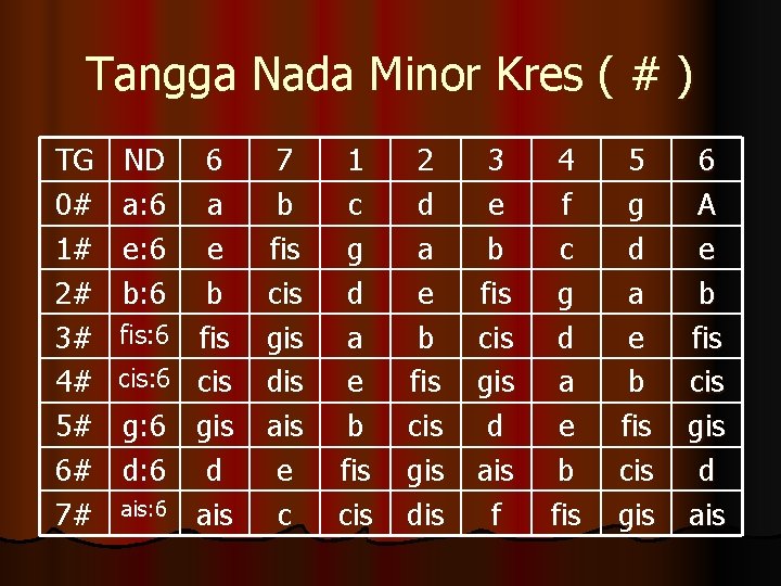 Tangga Nada Minor Kres ( # ) TG 0# 1# 2# 3# 4# 5#