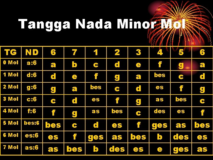 Tangga Nada Minor Mol TG ND 0 Mol a: 6 1 Mol d: 6