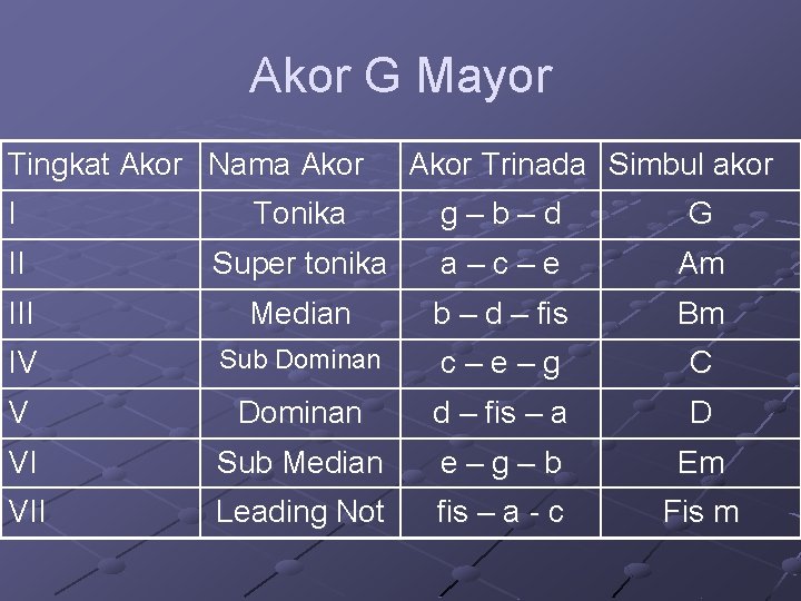 Akor G Mayor Tingkat Akor Nama Akor Trinada Simbul akor I Tonika g–b–d G