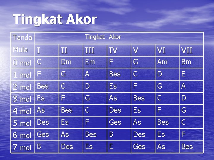 Tingkat Akor Tanda Tingkat Akor Mula I II IV V VI VII 0 mol