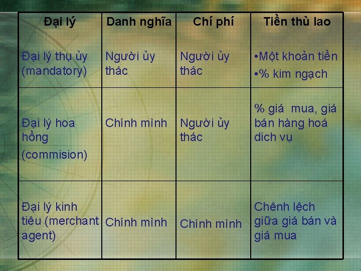 Đại lý thụ ủy (mandatory) Đại lý hoa hồng (commision) Danh nghĩa Chí phí