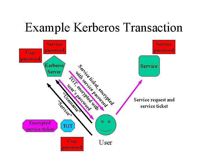 Example Kerberos Transaction User password Service password se “U ted yp cr rd en