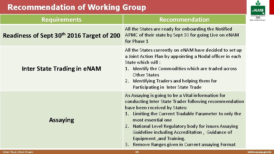 Recommendation of Working Group Requirements Recommendation Readiness of Sept 30 th 2016 Target of