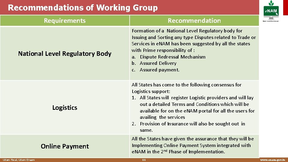 Recommendations of Working Group Requirements National Level Regulatory Body Recommendation Formation of a National