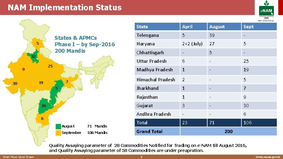 NAM Implementation Status States & APMCs Phase I – by Sep-2016 200 Mandis 5