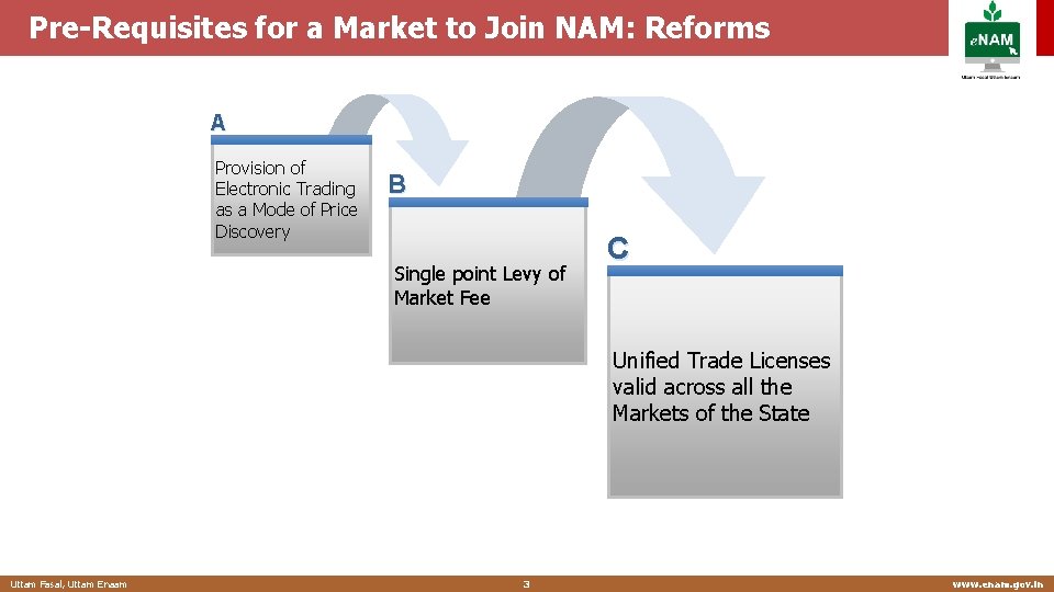 Pre-Requisites for a Market to Join NAM: Reforms A Provision of Electronic Trading as