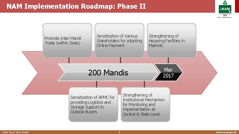 NAM Implementation Roadmap: Phase II Promote Inter Mandi Trade (within State) Sensitization of Various