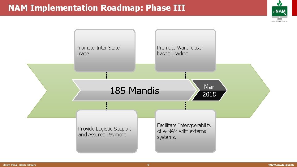 NAM Implementation Roadmap: Phase III Promote Inter State Trade Promote Warehouse based Trading 185