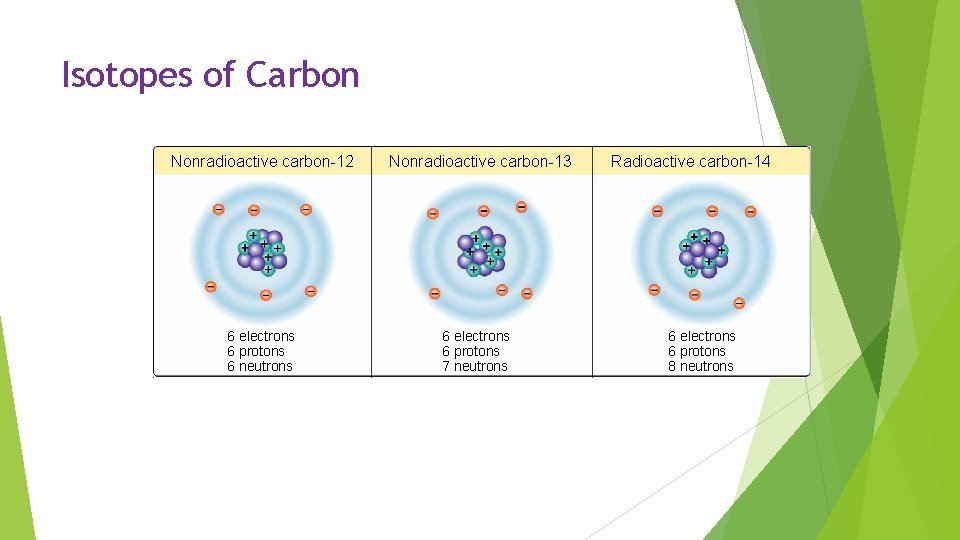 Isotopes of Carbon Nonradioactive carbon-12 6 electrons 6 protons 6 neutrons Nonradioactive carbon-13 6