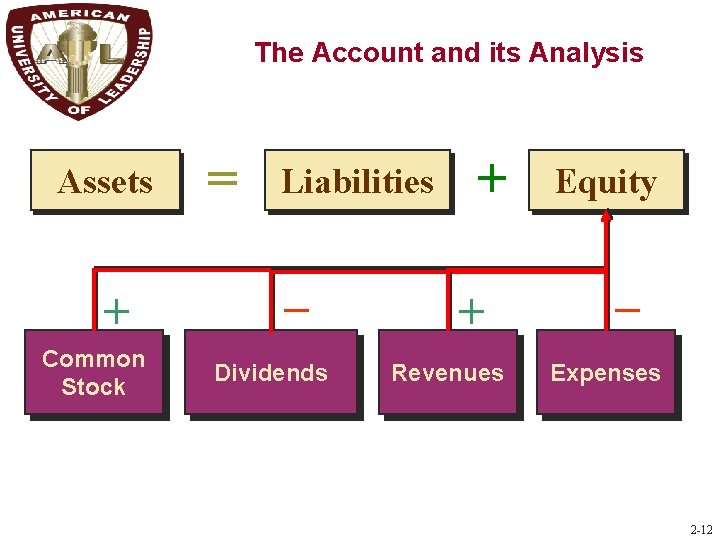 The Account and its Analysis C 3 Assets + Common Stock = Liabilities –