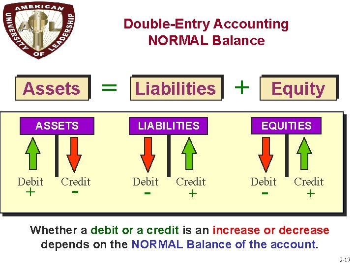 Double-Entry Accounting NORMAL Balance C 5 Assets ASSETS Debit + Credit - = Liabilities