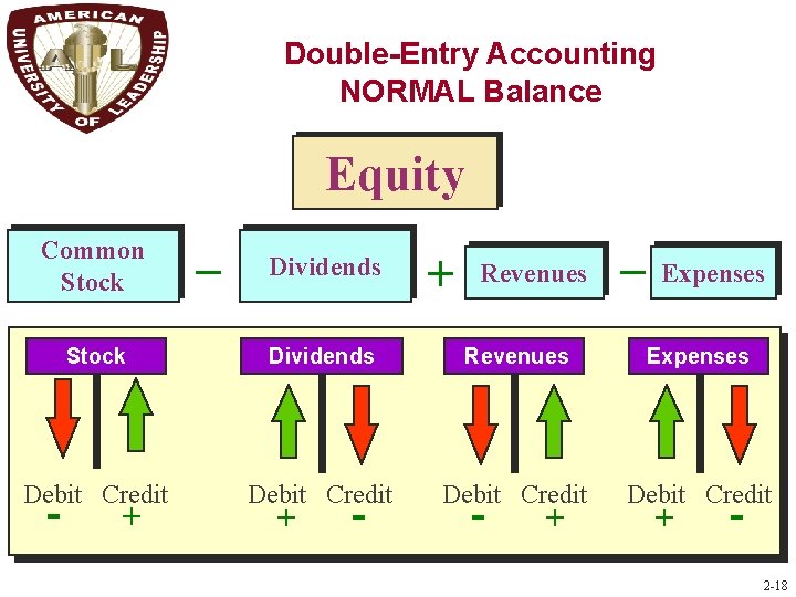 Double-Entry Accounting NORMAL Balance C 5 Equity Common Stock _ Dividends + Revenues _