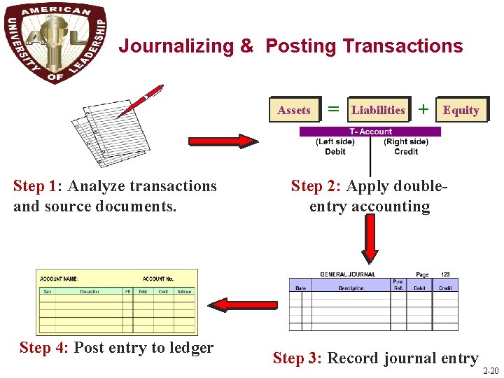 P 1 Journalizing & Posting Transactions Assets Step 1: Analyze transactions and source documents.