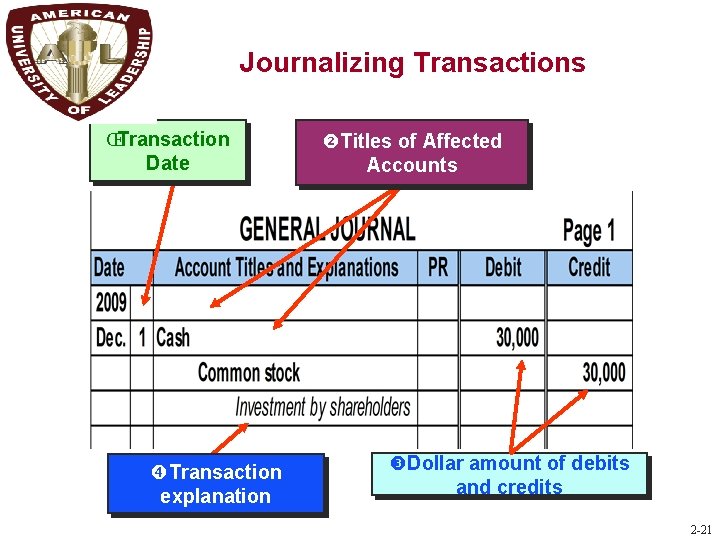 P 1 Journalizing Transactions ŒTransaction Date Transaction explanation Titles of Affected Accounts Dollar amount