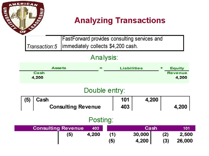 A 1 Analyzing Transactions Analysis: Double entry: Posting: 403 101 