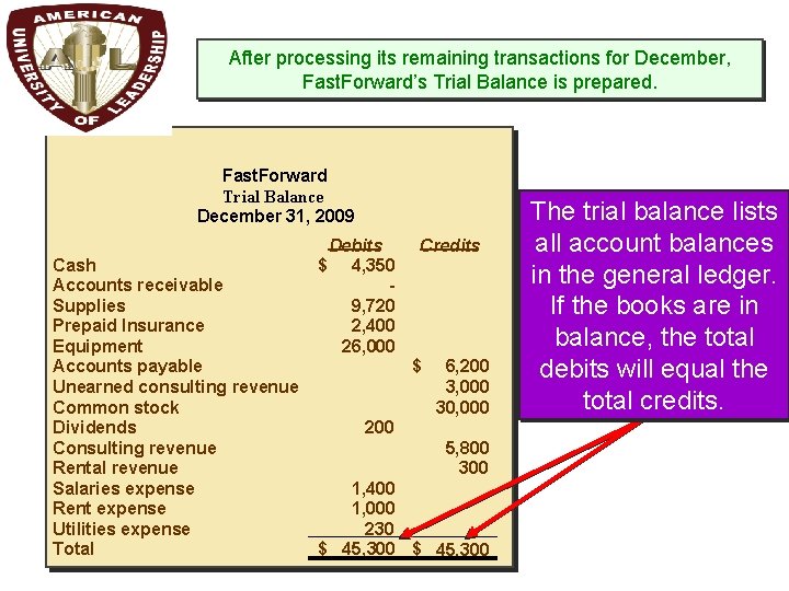 A 1 After processing its remaining transactions for December, Fast. Forward’s Trial Balance is