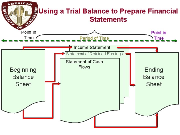 Using a Trial Balance to Prepare Financial Statements P 3 Point in Time Period