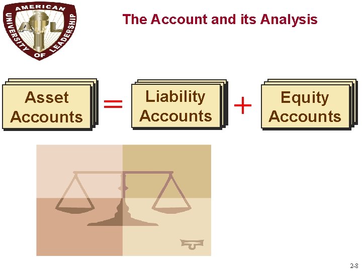 C 3 Assets Asset Accounts The Account and its Analysis = Liability Accounts +