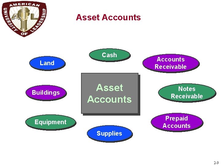 C 3 Asset Accounts Cash Land Buildings Asset Accounts Receivable Notes Receivable Prepaid Accounts