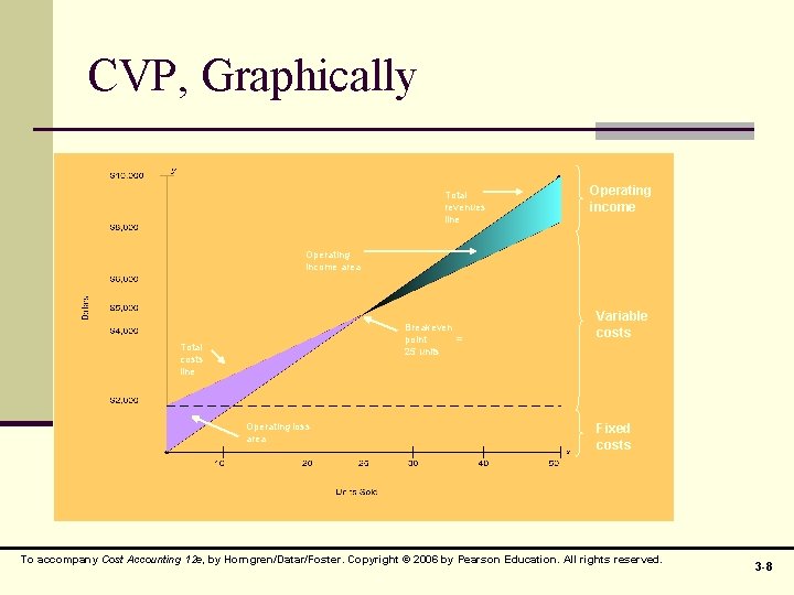 CVP, Graphically Breakeven point = 25 units Total revenues line Operating income area Total