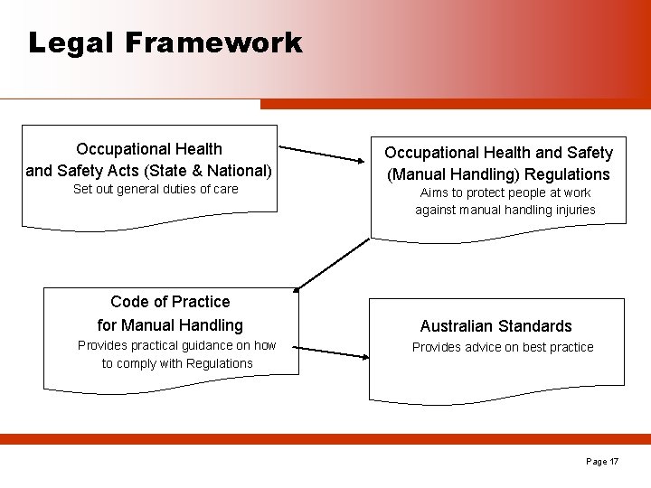 Legal Framework Occupational Health and Safety Acts (State & National) Set out general duties