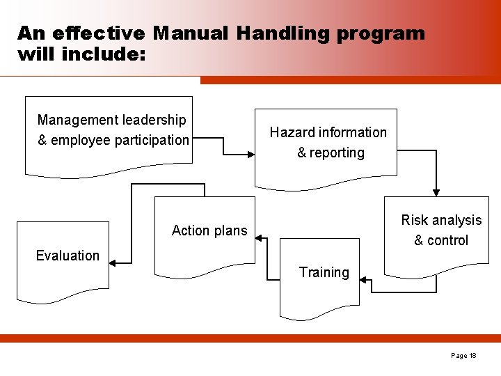 An effective Manual Handling program will include: Management leadership & employee participation Hazard information