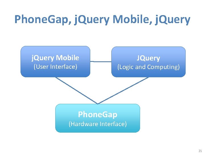 Phone. Gap, j. Query Mobile, j. Query Mobile (User Interface) JQuery (Logic and Computing)