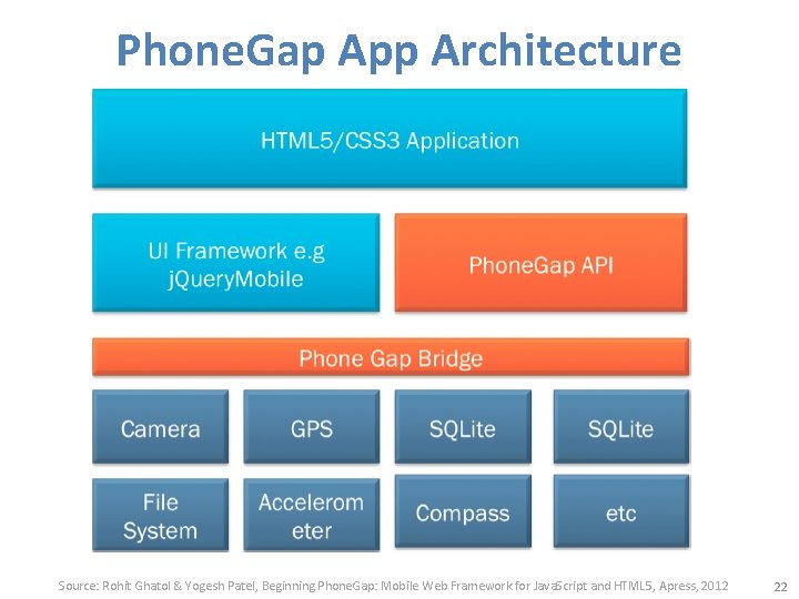 Phone. Gap App Architecture Source: Rohit Ghatol & Yogesh Patel, Beginning Phone. Gap: Mobile