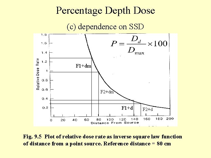Percentage Depth Dose (c) dependence on SSD F 1+dm F 2+dm F 1+d F
