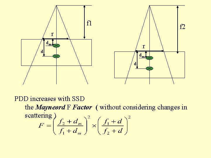 f 1 f 2 r dm r d dm d PDD increases with SSD