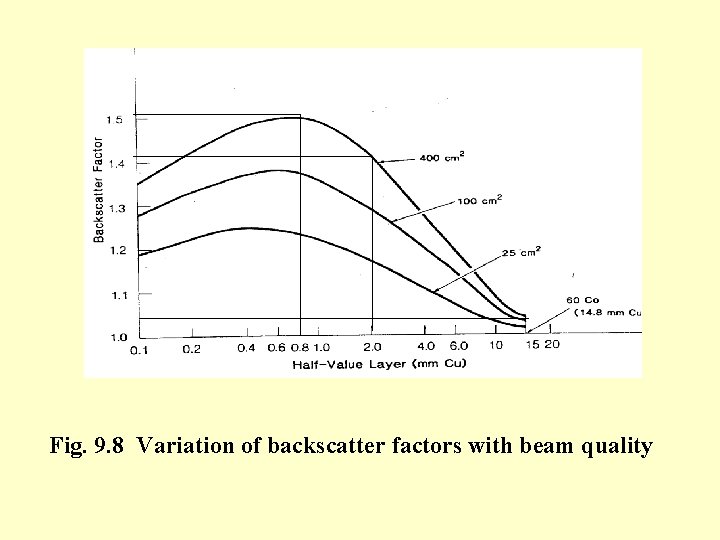 Fig. 9. 8 Variation of backscatter factors with beam quality 