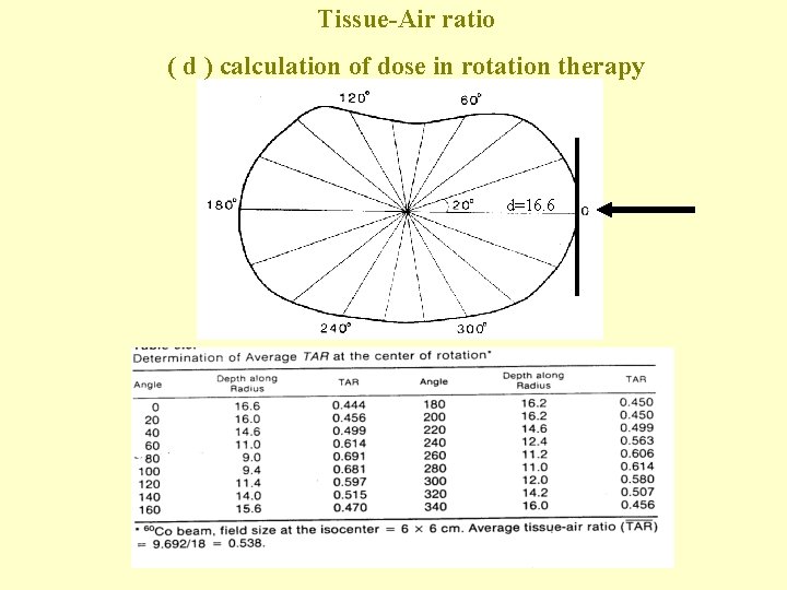 Tissue-Air ratio ( d ) calculation of dose in rotation therapy d=16. 6 