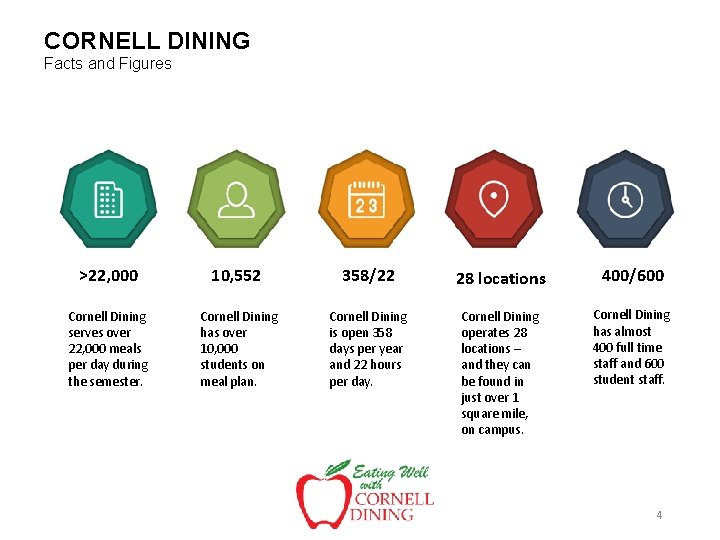 CORNELL DINING Facts and Figures >22, 000 10, 552 358/22 28 locations 400/600 Cornell