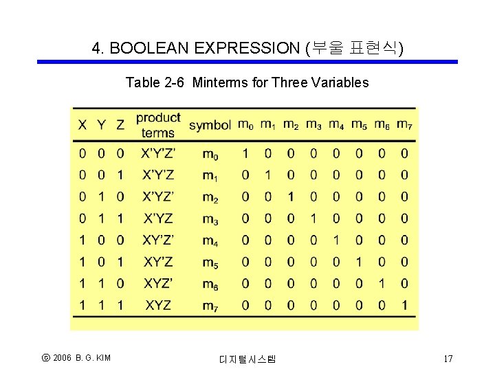 4. BOOLEAN EXPRESSION (부울 표현식) Table 2 -6 Minterms for Three Variables ⓒ 2006 4. BOOLEAN EXPRESSION (부울 표현식) Table 2 -6 Minterms for Three Variables ⓒ 2006