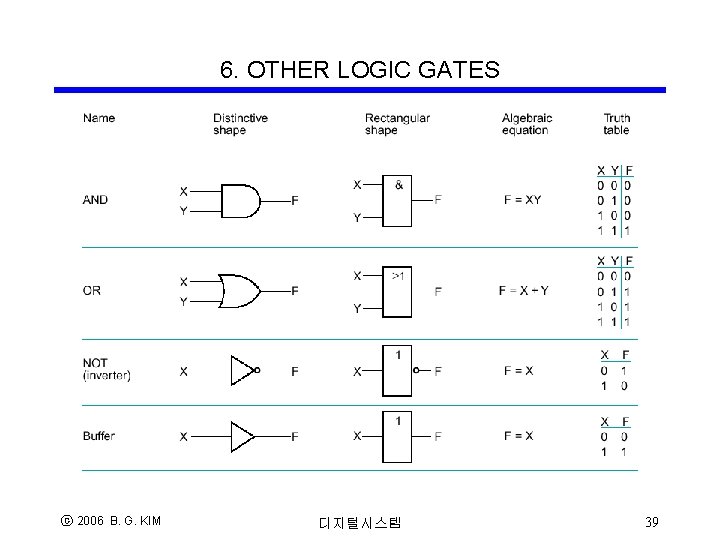 6. OTHER LOGIC GATES ⓒ 2006 B. G. KIM 디지털시스템 39 6. OTHER LOGIC GATES ⓒ 2006 B. G. KIM 디지털시스템 39