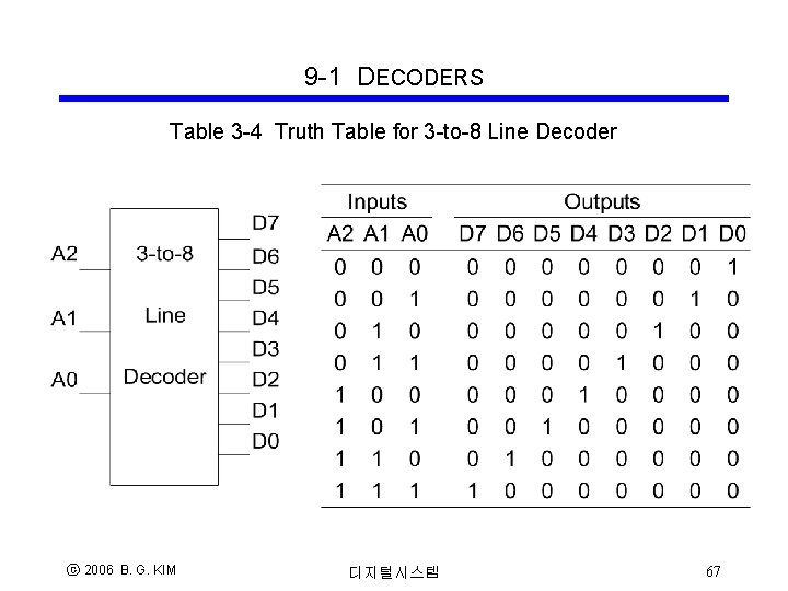 9 -1 DECODERS Table 3 -4 Truth Table for 3 -to-8 Line Decoder ⓒ 9 -1 DECODERS Table 3 -4 Truth Table for 3 -to-8 Line Decoder ⓒ